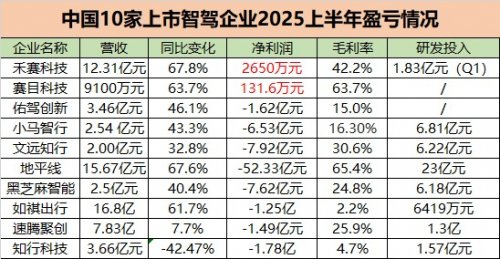 亿咖通科技全球合作持续深化，跨越盈利“中场战事”