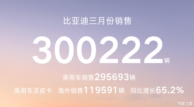 比亚迪销量：3月销量突破30万辆 季度销量超70万辆