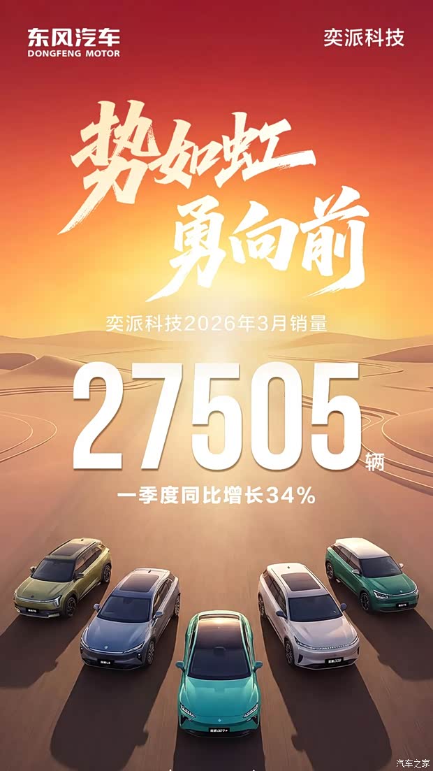 一季度同比增长34% 奕派科技3月销量27505辆